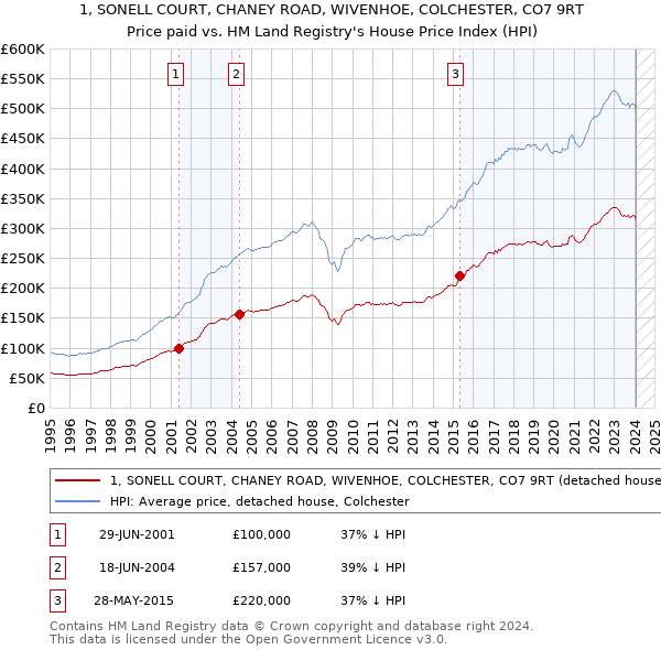 1, SONELL COURT, CHANEY ROAD, WIVENHOE, COLCHESTER, CO7 9RT: Price paid vs HM Land Registry's House Price Index