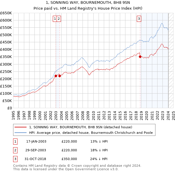 1, SONNING WAY, BOURNEMOUTH, BH8 9SN: Price paid vs HM Land Registry's House Price Index