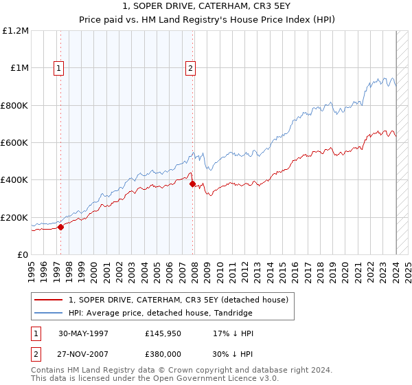 1, SOPER DRIVE, CATERHAM, CR3 5EY: Price paid vs HM Land Registry's House Price Index