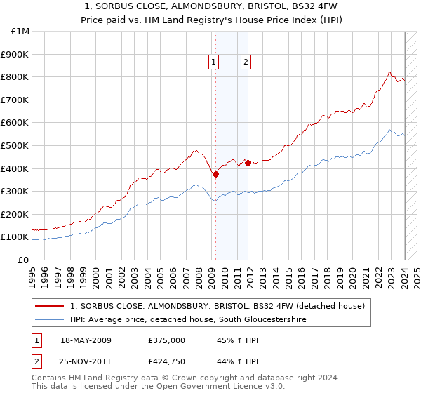 1, SORBUS CLOSE, ALMONDSBURY, BRISTOL, BS32 4FW: Price paid vs HM Land Registry's House Price Index
