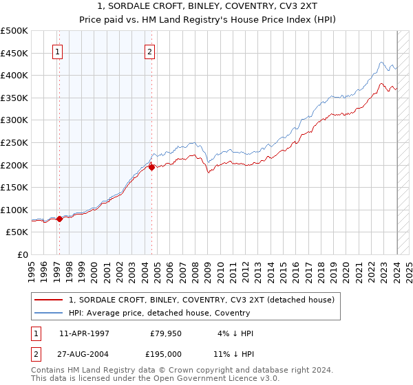 1, SORDALE CROFT, BINLEY, COVENTRY, CV3 2XT: Price paid vs HM Land Registry's House Price Index