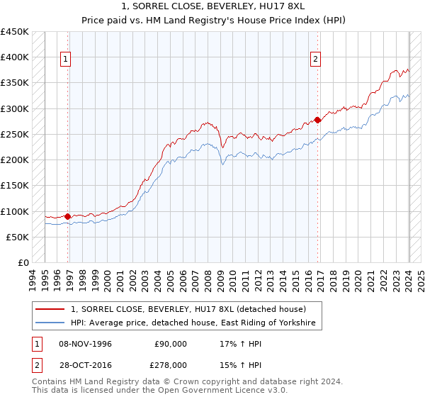 1, SORREL CLOSE, BEVERLEY, HU17 8XL: Price paid vs HM Land Registry's House Price Index