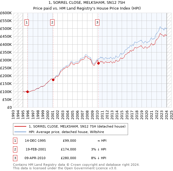 1, SORREL CLOSE, MELKSHAM, SN12 7SH: Price paid vs HM Land Registry's House Price Index