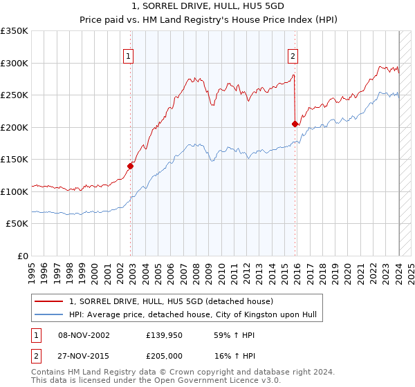 1, SORREL DRIVE, HULL, HU5 5GD: Price paid vs HM Land Registry's House Price Index