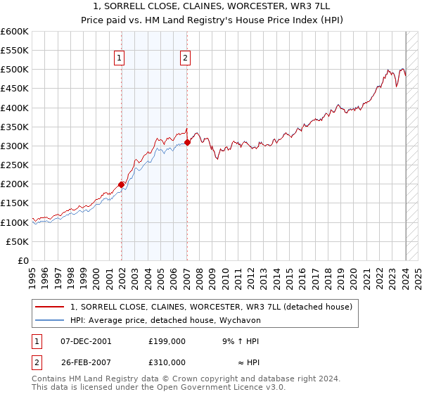 1, SORRELL CLOSE, CLAINES, WORCESTER, WR3 7LL: Price paid vs HM Land Registry's House Price Index