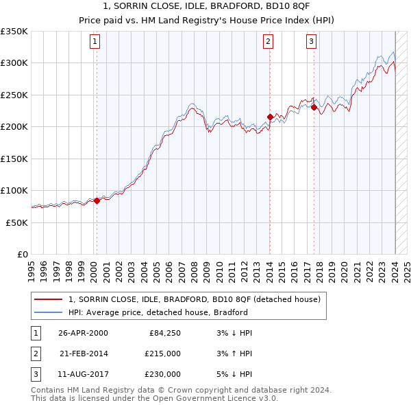 1, SORRIN CLOSE, IDLE, BRADFORD, BD10 8QF: Price paid vs HM Land Registry's House Price Index
