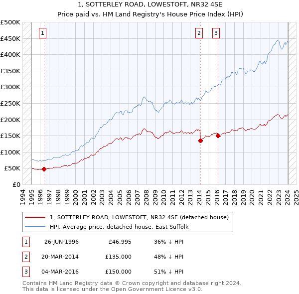 1, SOTTERLEY ROAD, LOWESTOFT, NR32 4SE: Price paid vs HM Land Registry's House Price Index