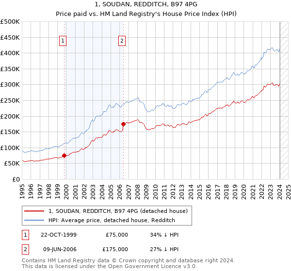 1, SOUDAN, REDDITCH, B97 4PG: Price paid vs HM Land Registry's House Price Index