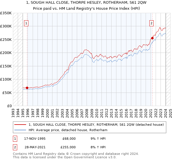 1, SOUGH HALL CLOSE, THORPE HESLEY, ROTHERHAM, S61 2QW: Price paid vs HM Land Registry's House Price Index