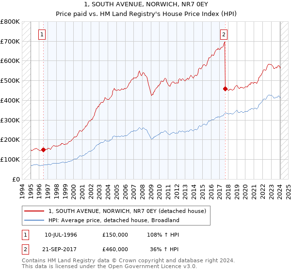 1, SOUTH AVENUE, NORWICH, NR7 0EY: Price paid vs HM Land Registry's House Price Index