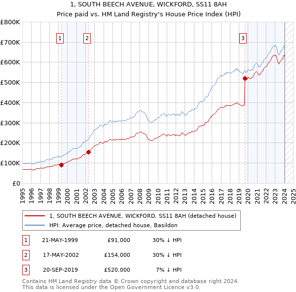 1, SOUTH BEECH AVENUE, WICKFORD, SS11 8AH: Price paid vs HM Land Registry's House Price Index