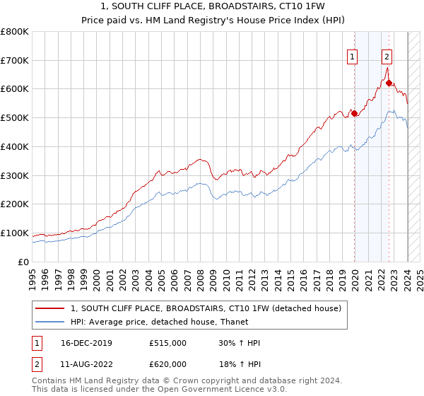1, SOUTH CLIFF PLACE, BROADSTAIRS, CT10 1FW: Price paid vs HM Land Registry's House Price Index