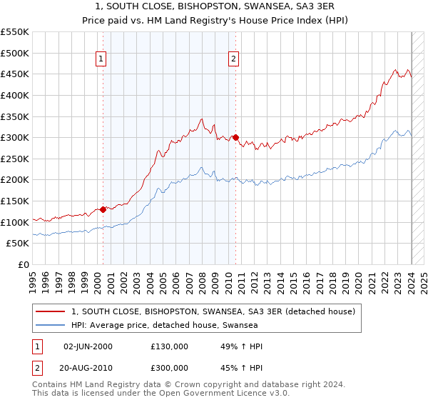 1, SOUTH CLOSE, BISHOPSTON, SWANSEA, SA3 3ER: Price paid vs HM Land Registry's House Price Index