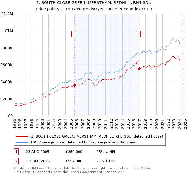 1, SOUTH CLOSE GREEN, MERSTHAM, REDHILL, RH1 3DU: Price paid vs HM Land Registry's House Price Index