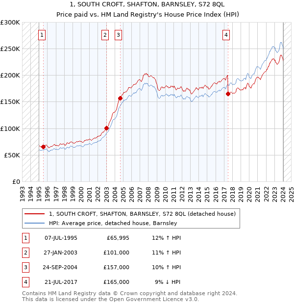1, SOUTH CROFT, SHAFTON, BARNSLEY, S72 8QL: Price paid vs HM Land Registry's House Price Index