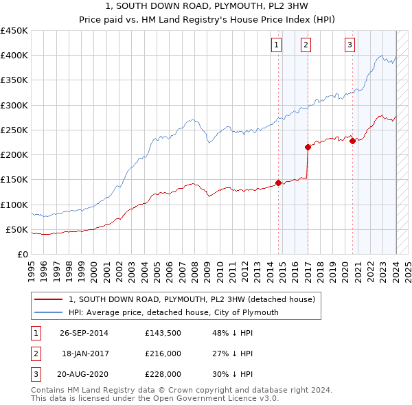 1, SOUTH DOWN ROAD, PLYMOUTH, PL2 3HW: Price paid vs HM Land Registry's House Price Index