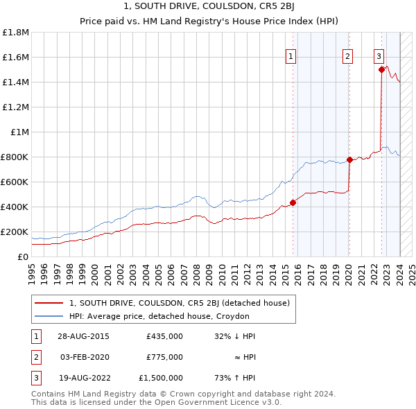 1, SOUTH DRIVE, COULSDON, CR5 2BJ: Price paid vs HM Land Registry's House Price Index