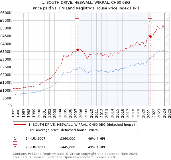 1, SOUTH DRIVE, HESWALL, WIRRAL, CH60 0BG: Price paid vs HM Land Registry's House Price Index