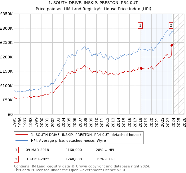1, SOUTH DRIVE, INSKIP, PRESTON, PR4 0UT: Price paid vs HM Land Registry's House Price Index