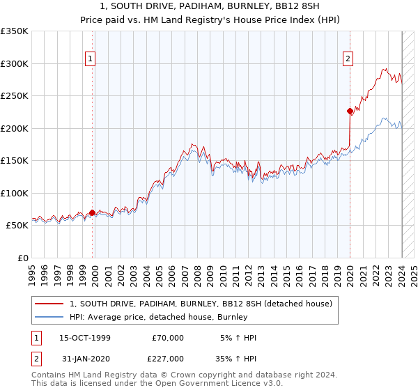 1, SOUTH DRIVE, PADIHAM, BURNLEY, BB12 8SH: Price paid vs HM Land Registry's House Price Index