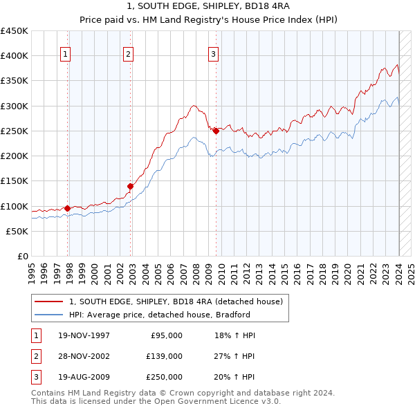 1, SOUTH EDGE, SHIPLEY, BD18 4RA: Price paid vs HM Land Registry's House Price Index