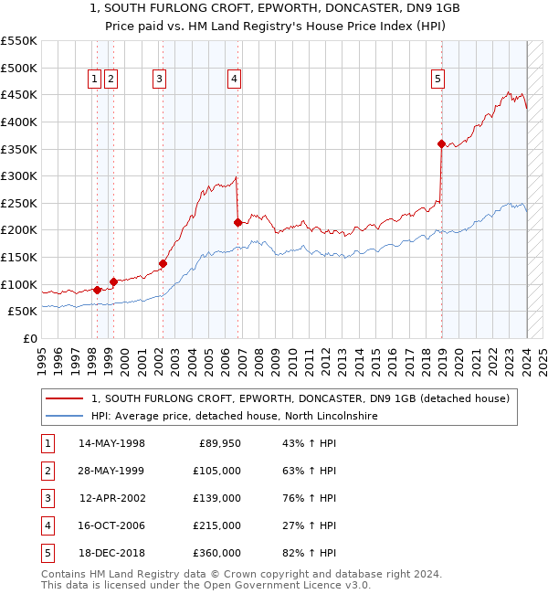 1, SOUTH FURLONG CROFT, EPWORTH, DONCASTER, DN9 1GB: Price paid vs HM Land Registry's House Price Index