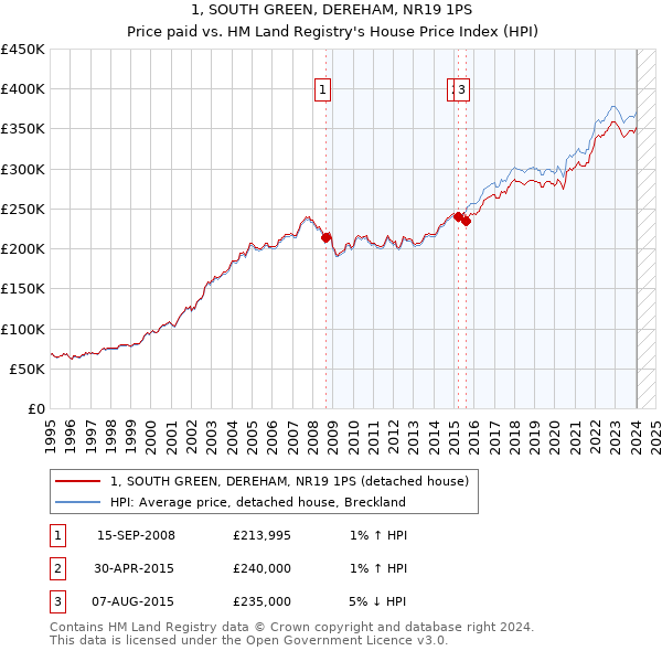 1, SOUTH GREEN, DEREHAM, NR19 1PS: Price paid vs HM Land Registry's House Price Index