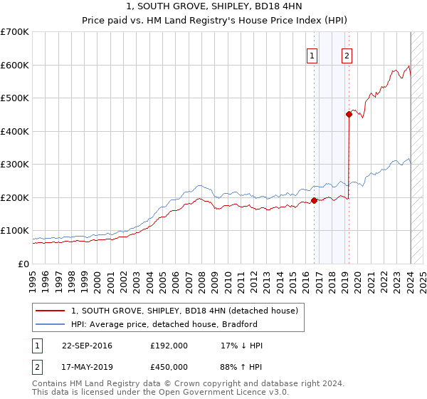 1, SOUTH GROVE, SHIPLEY, BD18 4HN: Price paid vs HM Land Registry's House Price Index