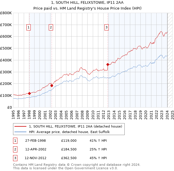 1, SOUTH HILL, FELIXSTOWE, IP11 2AA: Price paid vs HM Land Registry's House Price Index