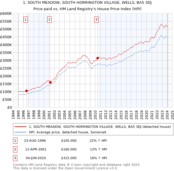 1, SOUTH MEADOW, SOUTH HORRINGTON VILLAGE, WELLS, BA5 3DJ: Price paid vs HM Land Registry's House Price Index