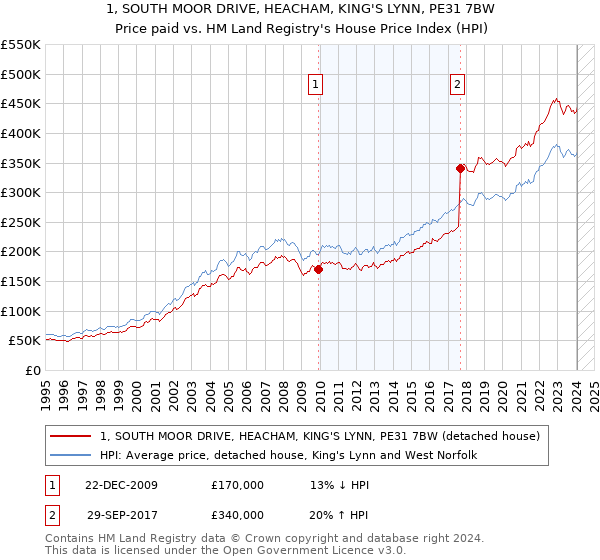 1, SOUTH MOOR DRIVE, HEACHAM, KING'S LYNN, PE31 7BW: Price paid vs HM Land Registry's House Price Index