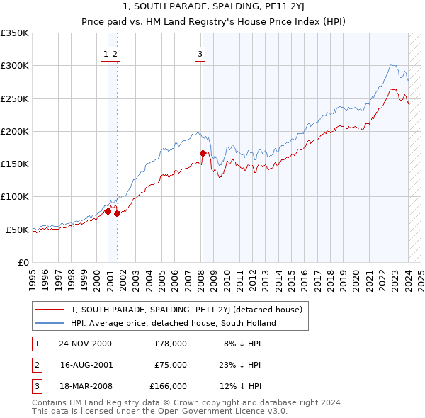 1, SOUTH PARADE, SPALDING, PE11 2YJ: Price paid vs HM Land Registry's House Price Index
