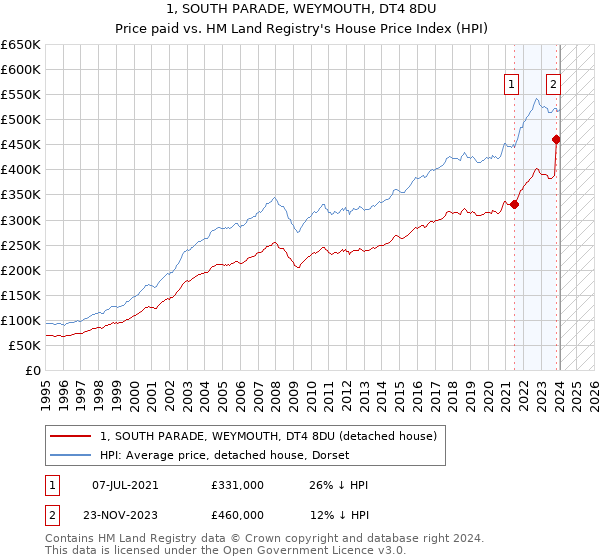 1, SOUTH PARADE, WEYMOUTH, DT4 8DU: Price paid vs HM Land Registry's House Price Index