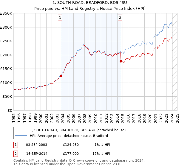 1, SOUTH ROAD, BRADFORD, BD9 4SU: Price paid vs HM Land Registry's House Price Index