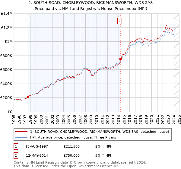 1, SOUTH ROAD, CHORLEYWOOD, RICKMANSWORTH, WD3 5AS: Price paid vs HM Land Registry's House Price Index
