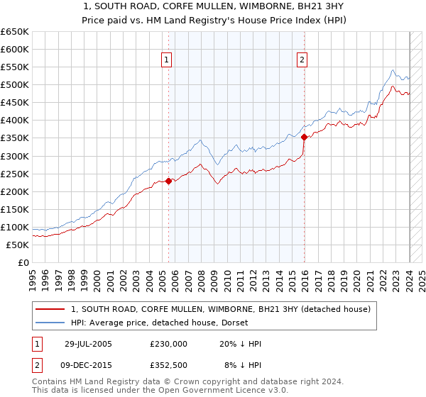 1, SOUTH ROAD, CORFE MULLEN, WIMBORNE, BH21 3HY: Price paid vs HM Land Registry's House Price Index