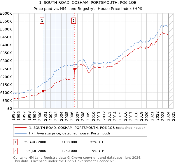 1, SOUTH ROAD, COSHAM, PORTSMOUTH, PO6 1QB: Price paid vs HM Land Registry's House Price Index