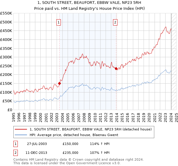 1, SOUTH STREET, BEAUFORT, EBBW VALE, NP23 5RH: Price paid vs HM Land Registry's House Price Index