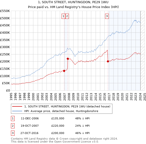 1, SOUTH STREET, HUNTINGDON, PE29 1WU: Price paid vs HM Land Registry's House Price Index
