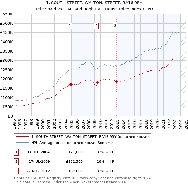 1, SOUTH STREET, WALTON, STREET, BA16 9RY: Price paid vs HM Land Registry's House Price Index