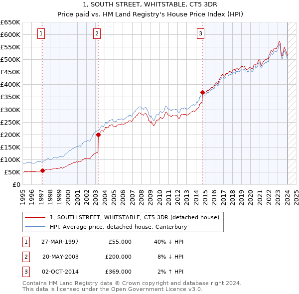 1, SOUTH STREET, WHITSTABLE, CT5 3DR: Price paid vs HM Land Registry's House Price Index