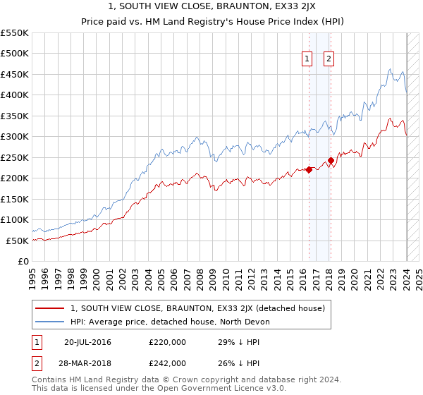 1, SOUTH VIEW CLOSE, BRAUNTON, EX33 2JX: Price paid vs HM Land Registry's House Price Index