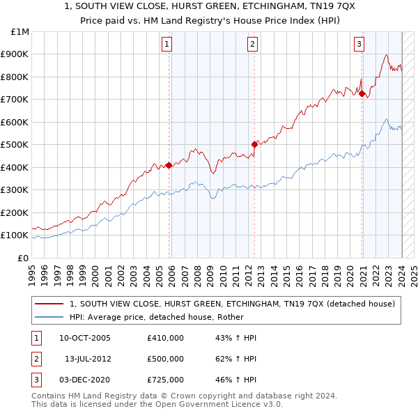 1, SOUTH VIEW CLOSE, HURST GREEN, ETCHINGHAM, TN19 7QX: Price paid vs HM Land Registry's House Price Index