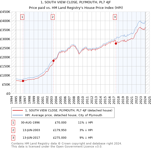 1, SOUTH VIEW CLOSE, PLYMOUTH, PL7 4JF: Price paid vs HM Land Registry's House Price Index