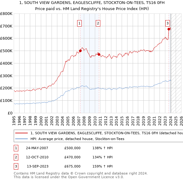 1, SOUTH VIEW GARDENS, EAGLESCLIFFE, STOCKTON-ON-TEES, TS16 0FH: Price paid vs HM Land Registry's House Price Index