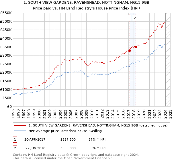 1, SOUTH VIEW GARDENS, RAVENSHEAD, NOTTINGHAM, NG15 9GB: Price paid vs HM Land Registry's House Price Index
