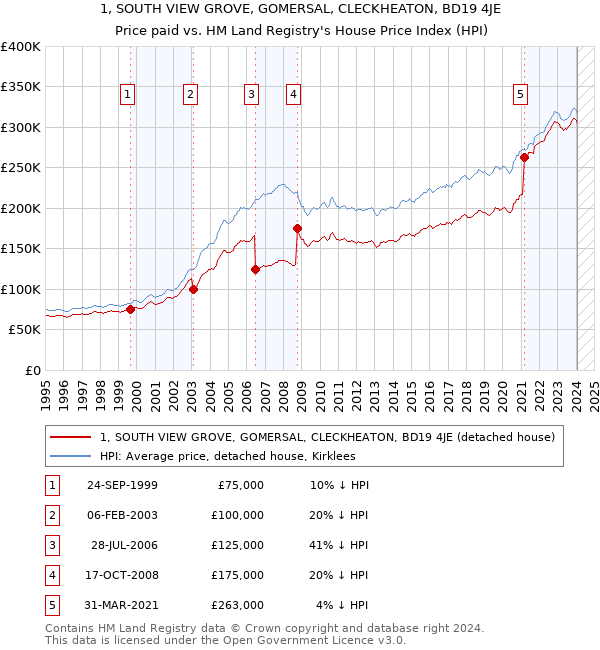 1, SOUTH VIEW GROVE, GOMERSAL, CLECKHEATON, BD19 4JE: Price paid vs HM Land Registry's House Price Index