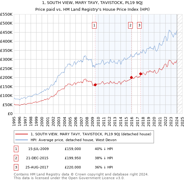1, SOUTH VIEW, MARY TAVY, TAVISTOCK, PL19 9QJ: Price paid vs HM Land Registry's House Price Index