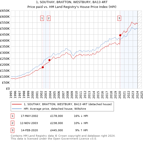 1, SOUTHAY, BRATTON, WESTBURY, BA13 4RT: Price paid vs HM Land Registry's House Price Index