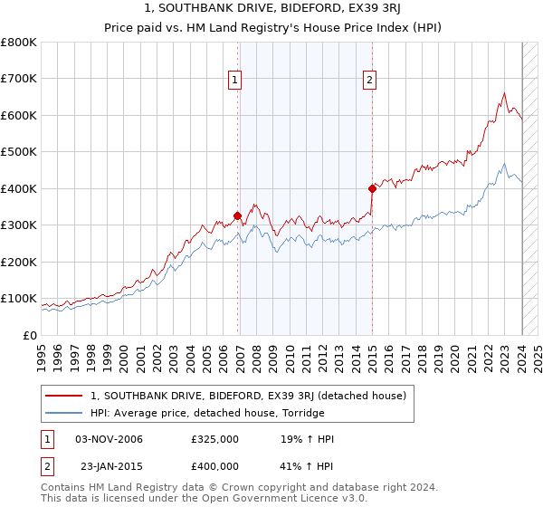 1, SOUTHBANK DRIVE, BIDEFORD, EX39 3RJ: Price paid vs HM Land Registry's House Price Index